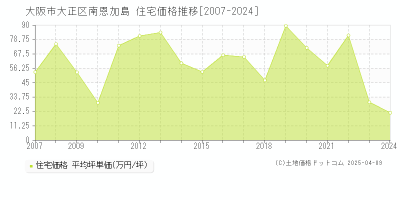 大阪市大正区南恩加島の住宅価格推移グラフ 