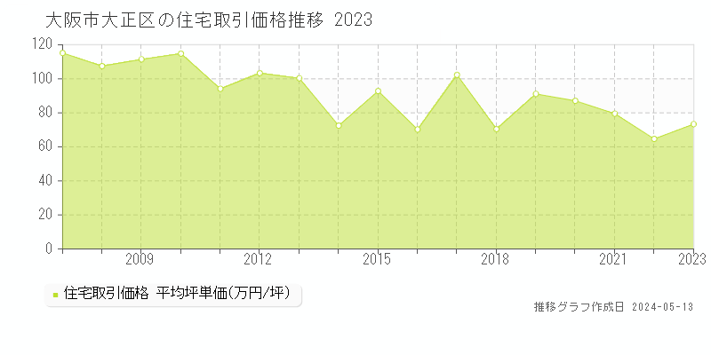 大阪市大正区の住宅取引事例推移グラフ 
