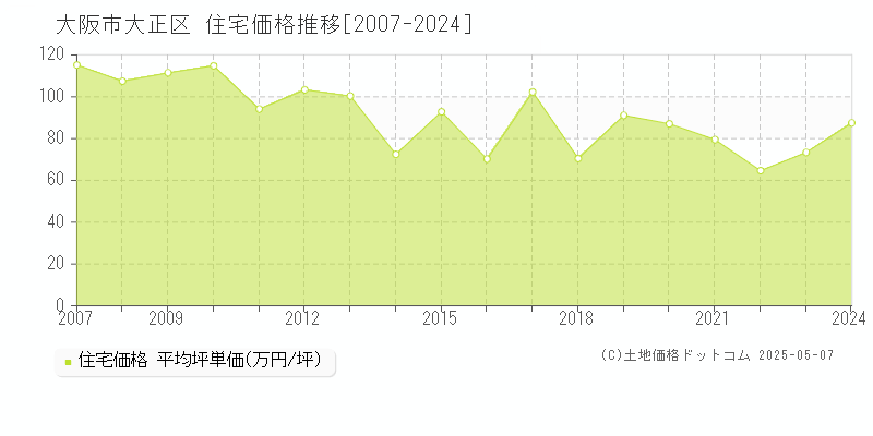大阪市大正区(大阪府)の住宅価格推移グラフ(坪単価)[2007-2024年]