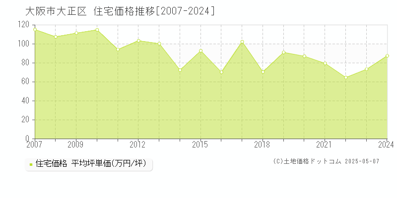 大阪市大正区の住宅取引事例推移グラフ 