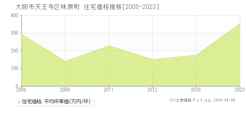 味原町(大阪市天王寺区)の住宅価格推移グラフ(坪単価)[2008-2023年]