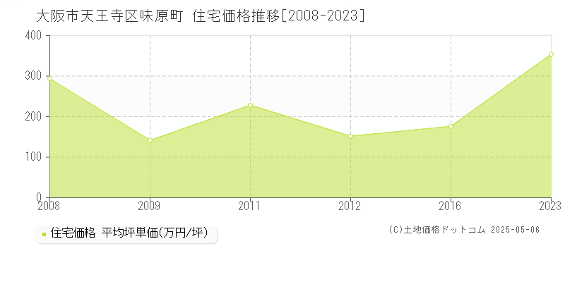 大阪市天王寺区味原町の住宅価格推移グラフ 