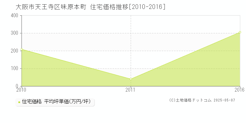 味原本町(大阪市天王寺区)の住宅価格推移グラフ(坪単価)[2010-2016年]