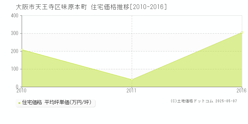 大阪市天王寺区味原本町の住宅価格推移グラフ 