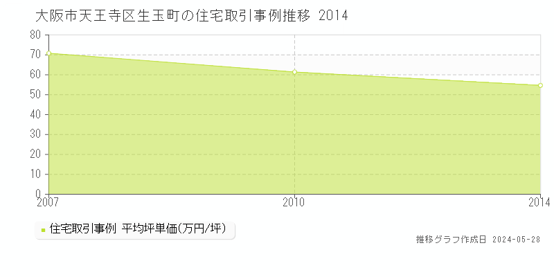 大阪市天王寺区生玉町の住宅価格推移グラフ 