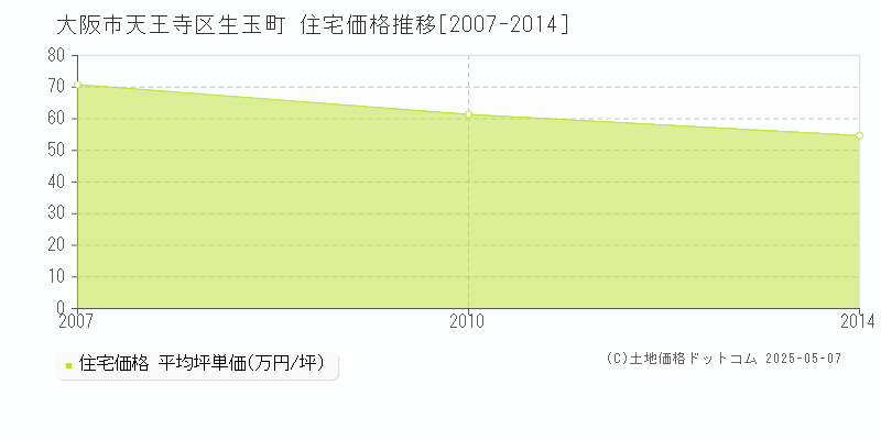 生玉町(大阪市天王寺区)の住宅価格推移グラフ(坪単価)[2007-2014年]