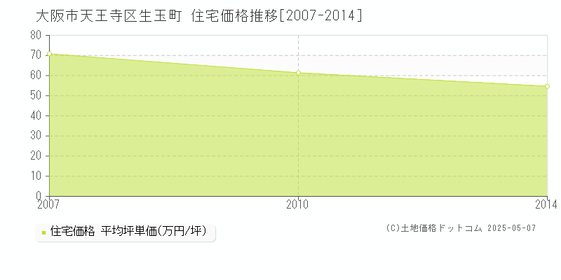 大阪市天王寺区生玉町の住宅価格推移グラフ 