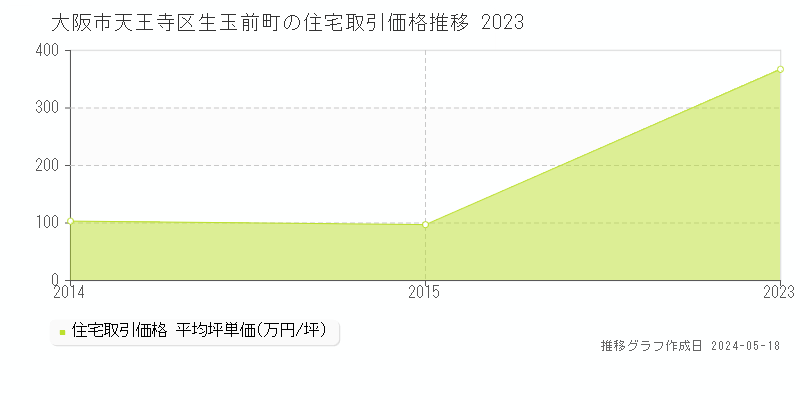 大阪市天王寺区生玉前町の住宅価格推移グラフ 