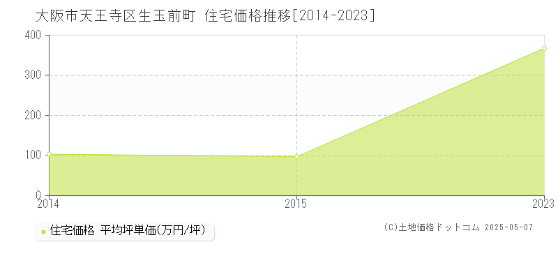 生玉前町(大阪市天王寺区)の住宅価格推移グラフ(坪単価)[2014-2023年]