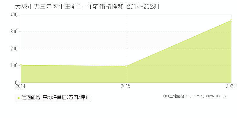 大阪市天王寺区生玉前町の住宅価格推移グラフ 