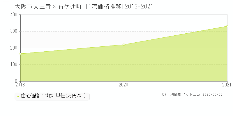 石ケ辻町(大阪市天王寺区)の住宅価格推移グラフ(坪単価)[2013-2021年]
