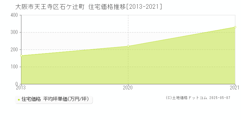 大阪市天王寺区石ケ辻町の住宅価格推移グラフ 