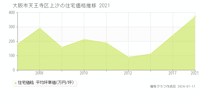 大阪市天王寺区上汐の住宅価格推移グラフ 