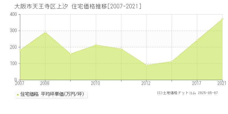 上汐(大阪市天王寺区)の住宅価格推移グラフ(坪単価)[2007-2021年]