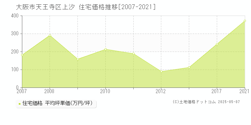 大阪市天王寺区上汐の住宅価格推移グラフ 