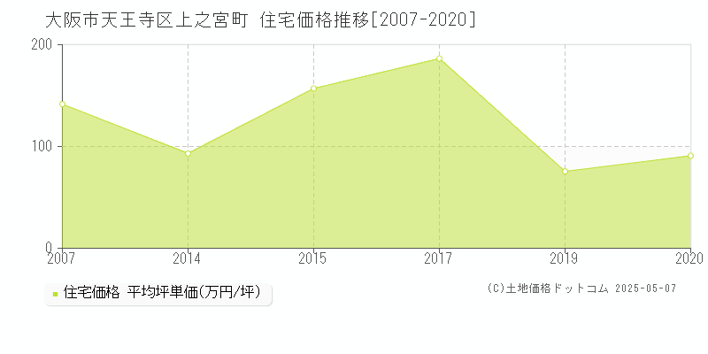 上之宮町(大阪市天王寺区)の住宅価格推移グラフ(坪単価)[2007-2020年]