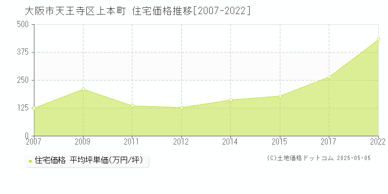 上本町(大阪市天王寺区)の住宅価格推移グラフ(坪単価)[2007-2022年]
