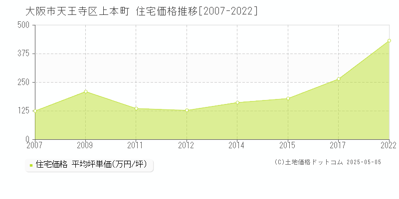 大阪市天王寺区上本町の住宅価格推移グラフ 