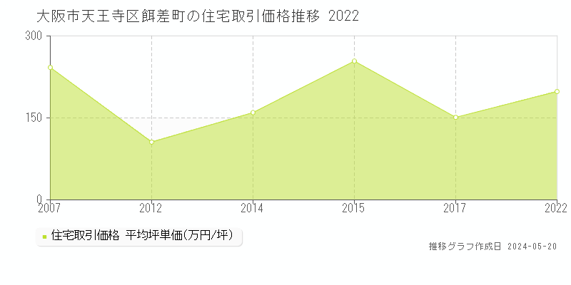 大阪市天王寺区餌差町の住宅価格推移グラフ 