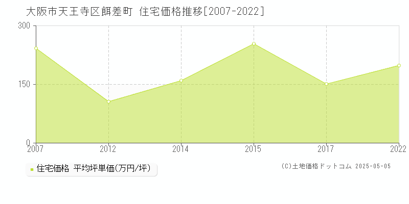 餌差町(大阪市天王寺区)の住宅価格推移グラフ(坪単価)[2007-2022年]