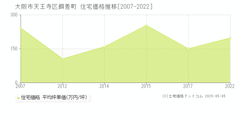 大阪市天王寺区餌差町の住宅価格推移グラフ 