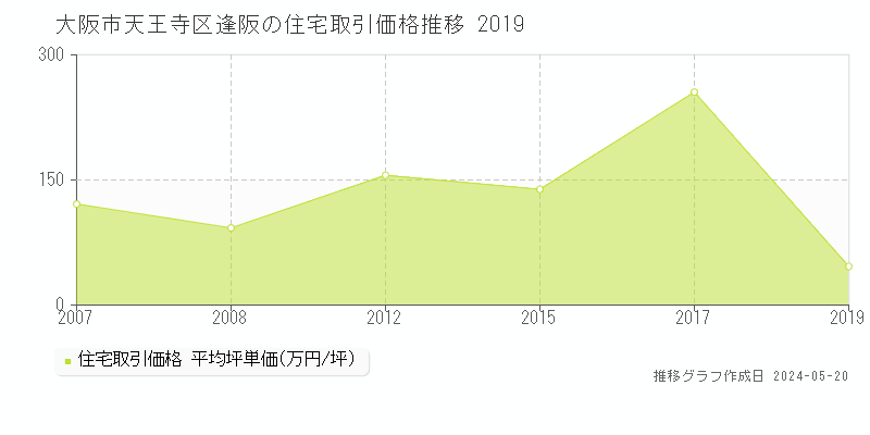 大阪市天王寺区逢阪の住宅価格推移グラフ 