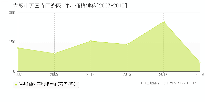 逢阪(大阪市天王寺区)の住宅価格推移グラフ(坪単価)[2007-2019年]