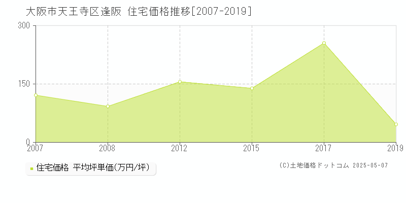 大阪市天王寺区逢阪の住宅価格推移グラフ 