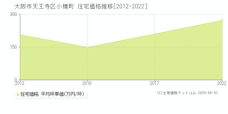 小橋町(大阪市天王寺区)の住宅価格推移グラフ(坪単価)[2012-2022年]