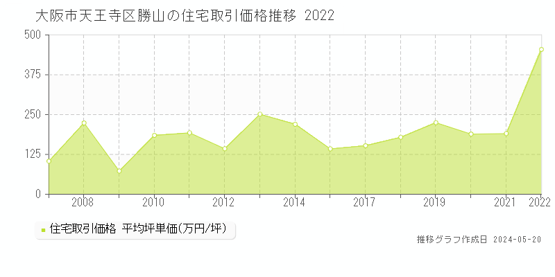 大阪市天王寺区勝山の住宅価格推移グラフ 