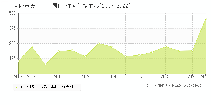 大阪市天王寺区勝山の住宅価格推移グラフ 