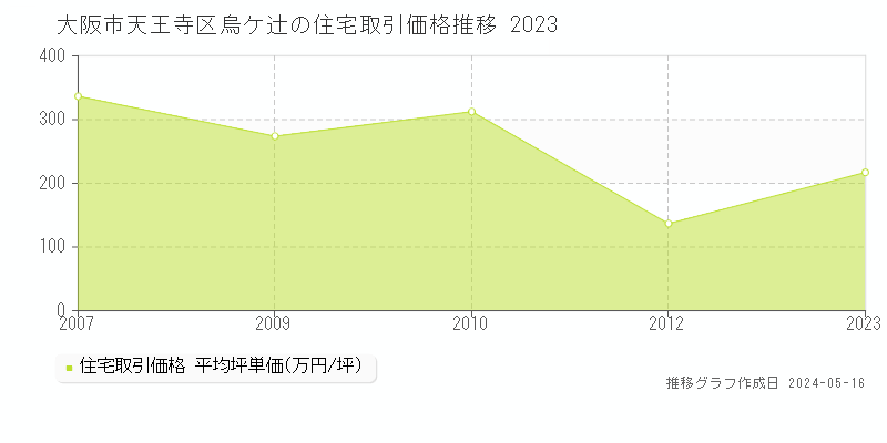 大阪市天王寺区烏ケ辻の住宅価格推移グラフ 