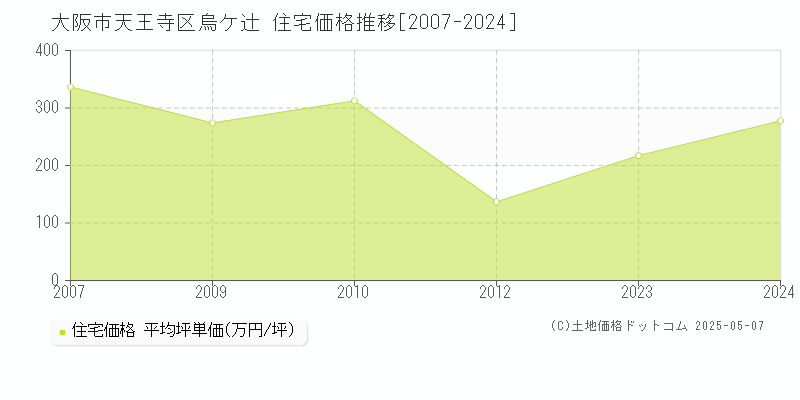 烏ケ辻(大阪市天王寺区)の住宅価格推移グラフ(坪単価)[2007-2024年]