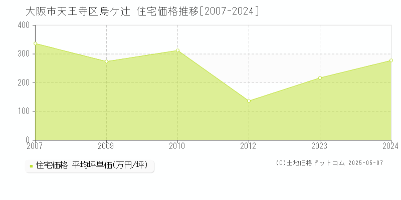 大阪市天王寺区烏ケ辻の住宅価格推移グラフ 