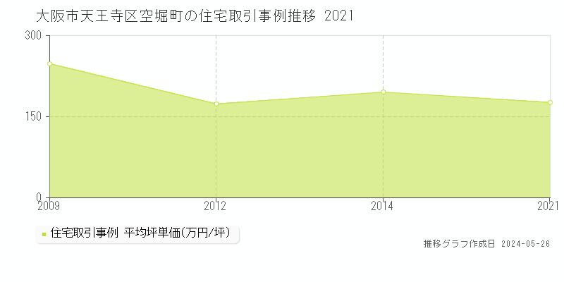 大阪市天王寺区空堀町の住宅価格推移グラフ 