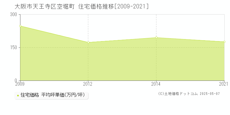 空堀町(大阪市天王寺区)の住宅価格推移グラフ(坪単価)[2009-2021年]