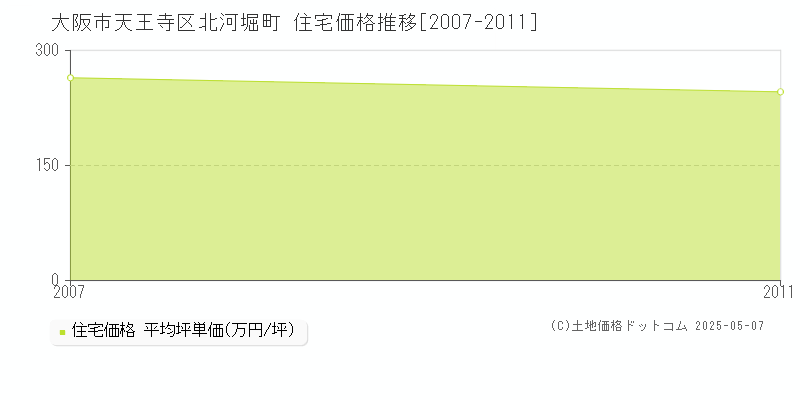 北河堀町(大阪市天王寺区)の住宅価格推移グラフ(坪単価)[2007-2011年]