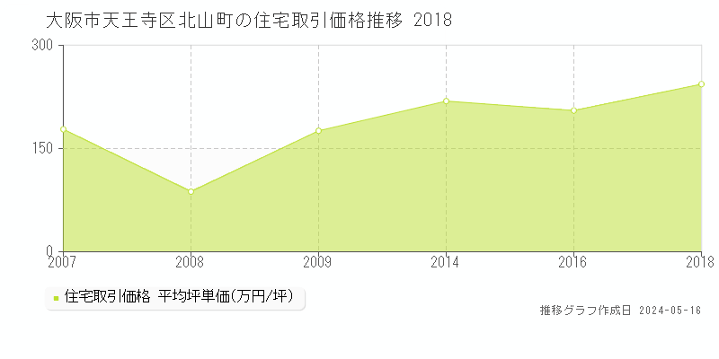 大阪市天王寺区北山町の住宅価格推移グラフ 