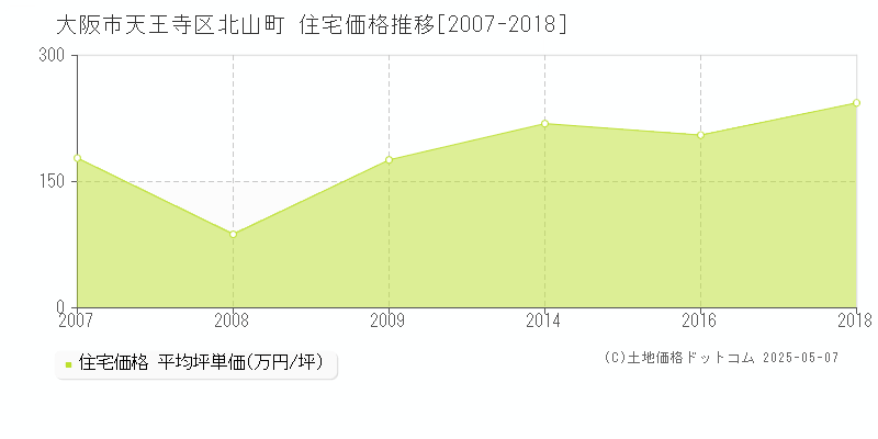北山町(大阪市天王寺区)の住宅価格推移グラフ(坪単価)[2007-2018年]