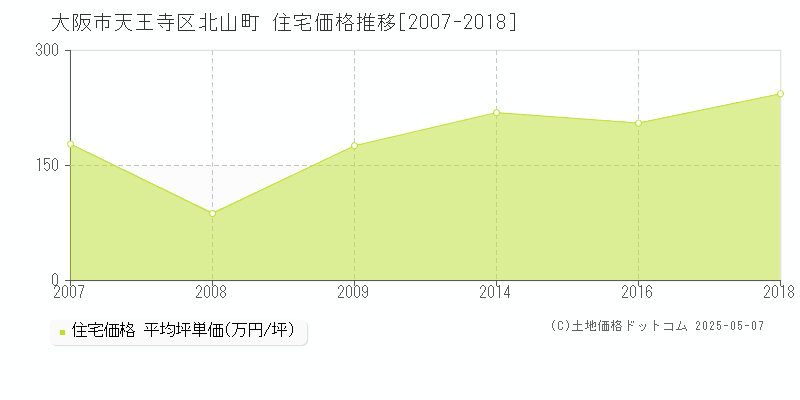 大阪市天王寺区北山町の住宅価格推移グラフ 