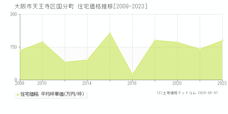 国分町(大阪市天王寺区)の住宅価格推移グラフ(坪単価)[2009-2023年]