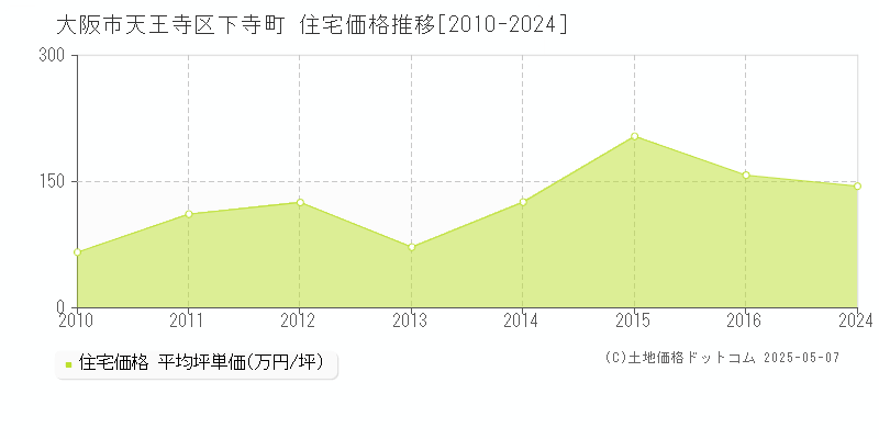 下寺町(大阪市天王寺区)の住宅価格推移グラフ(坪単価)[2010-2024年]