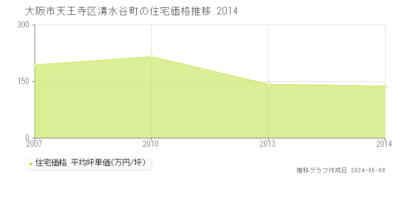 大阪市天王寺区清水谷町の住宅価格推移グラフ 