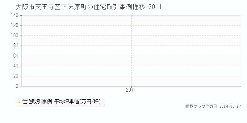 大阪市天王寺区下味原町の住宅価格推移グラフ 