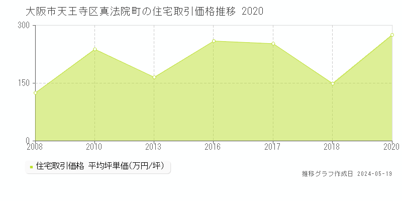 大阪市天王寺区真法院町の住宅取引価格推移グラフ 