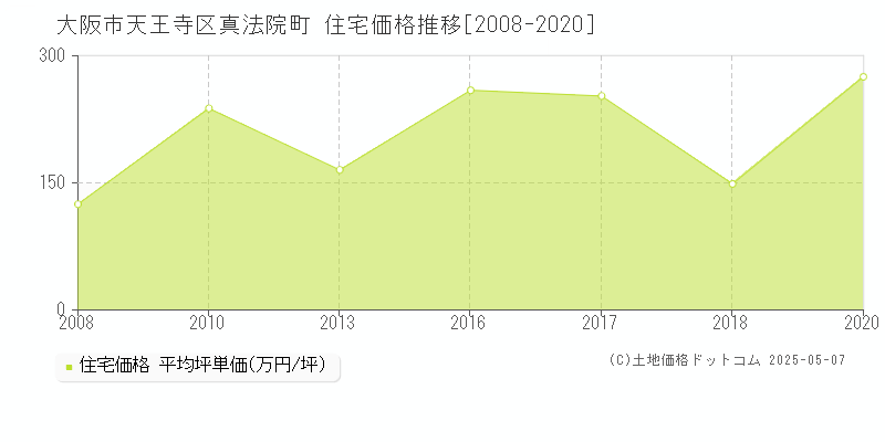 真法院町(大阪市天王寺区)の住宅価格推移グラフ(坪単価)[2008-2020年]