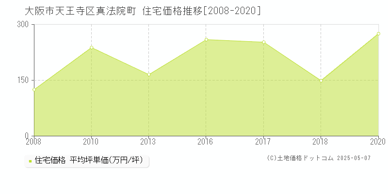 大阪市天王寺区真法院町の住宅取引価格推移グラフ 