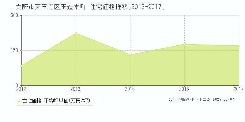 玉造本町(大阪市天王寺区)の住宅価格推移グラフ(坪単価)[2012-2017年]