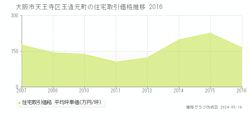 大阪市天王寺区玉造元町の住宅価格推移グラフ 
