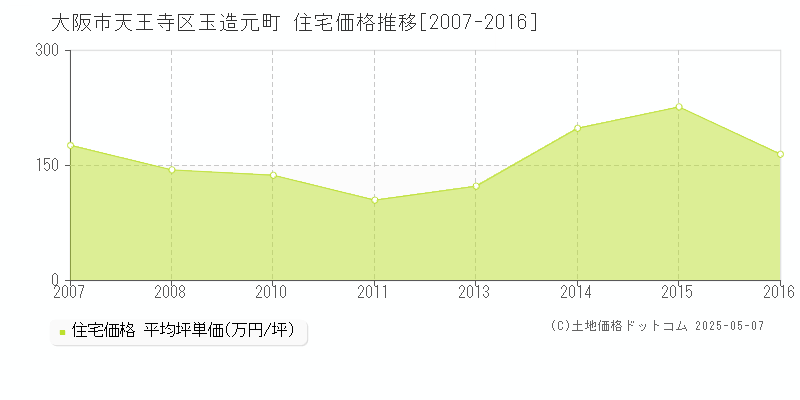 玉造元町(大阪市天王寺区)の住宅価格推移グラフ(坪単価)[2007-2016年]